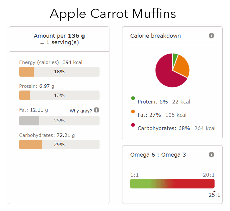 Apple carrot muffins nutritional info