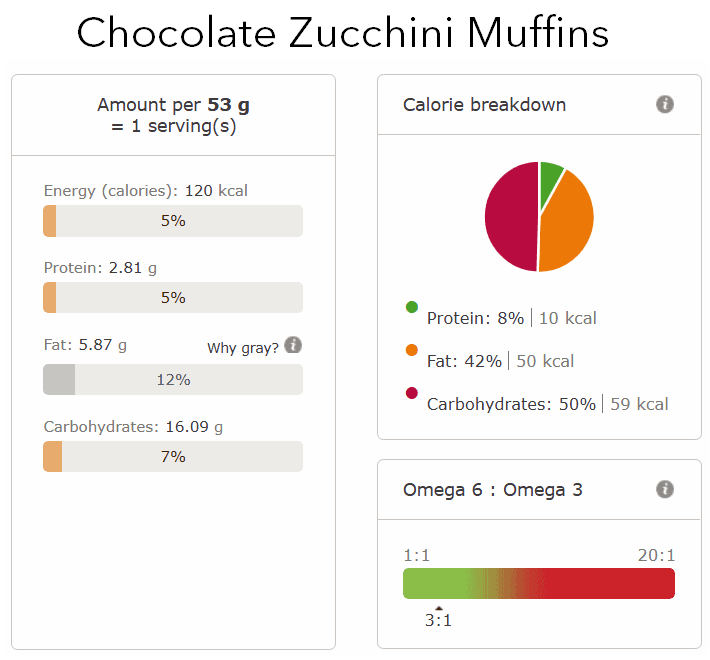 Chocolate zucchini muffins nutritional info