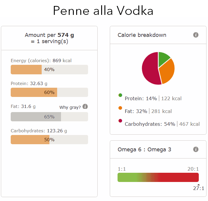 Penne alla vodka nutritional info