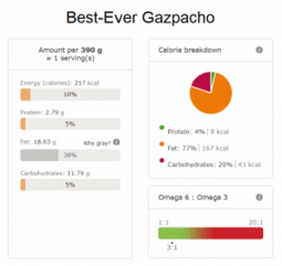 Best Ever Gazpacho nutri info
