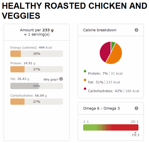 Healthy roasted chicken and veggies nutri info