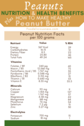 Peanuts Nutrient Facts